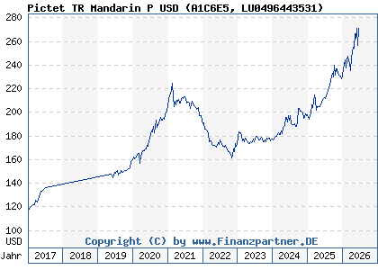 Chart: Pictet TR Mandarin P USD (A1C6E5 LU0496443531)