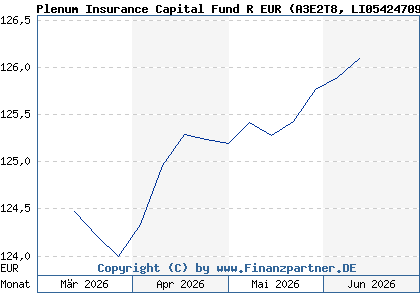 Chart: Plenum Insurance Capital Fund R EUR (A3E2T8 LI0542470963)