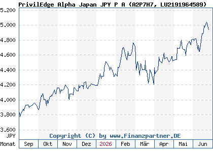 Chart: PrivilEdge Alpha Japan JPY P A (A2P7H7 LU2191964589)