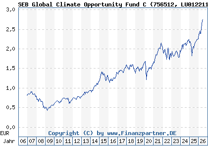 Chart: SEB Global Climate Opportunity Fund C (756512 LU0122113094)
