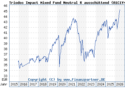 Chart: Triodos Impact Mixed Fund Neutral R aussch&uuml;ttend (A1C1Y4 LU0504302604)