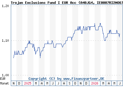 Chart: Trojan Exclusions Fund I EUR Acc (A40JG4 IE0007RI2MO6)