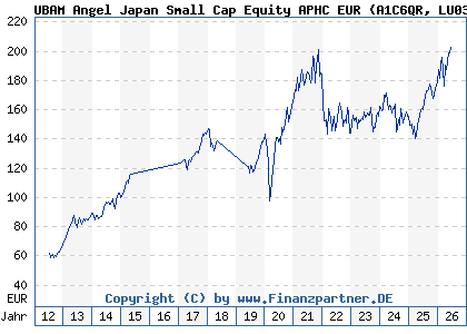 Chart: UBAM Angel Japan Small Cap Equity APHC EUR (A1C6QR LU0352162944)