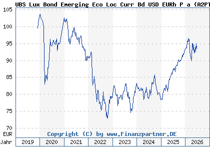 Chart: UBS Lux Bond Emerging Eco Loc Curr Bd USD EURh P a (A2PTZ7 LU2064626802)