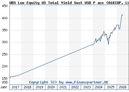 Chart: UBS Lux Equity US Total Yield Sust USD P acc (A1KCDP LU0868494617)