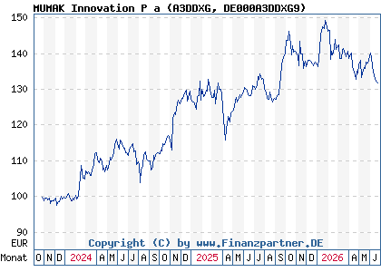 Chart: MUMAK Innovation P a (A3DDXG DE000A3DDXG9)