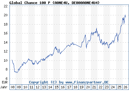 Chart: Global Chance 100 P (A0NE4U DE000A0NE4U4)