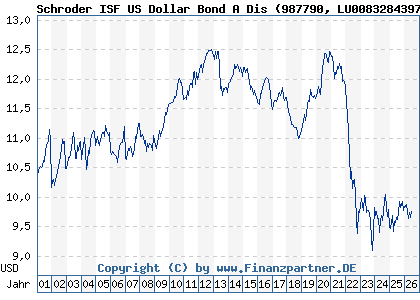 Chart: Schroder ISF US Dollar Bond A Dis (987790 LU0083284397)