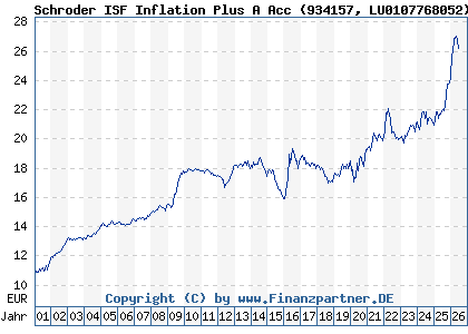 Chart: Schroder ISF Inflation Plus A Acc (934157 LU0107768052)
