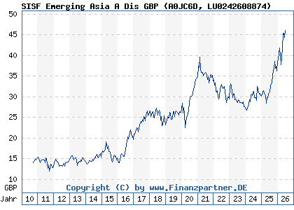 Chart: SISF Emerging Asia A Dis GBP (A0JC6D LU0242608874)