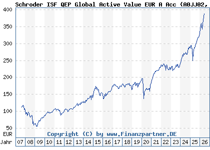Chart: Schroder ISF QEP Global Active Value EUR A Acc (A0JJ02 LU0248176017)