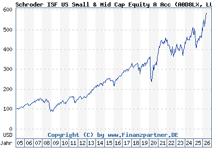 Chart: Schroder ISF US Small & Mid Cap Equity A Acc (A0D8LX LU0205193047)