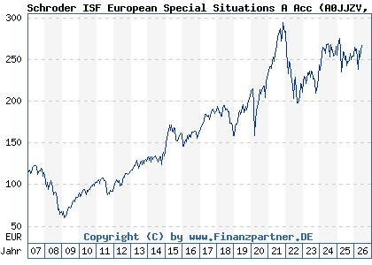 Chart: Schroder ISF European Special Situations A Acc (A0JJZV LU0246035637)