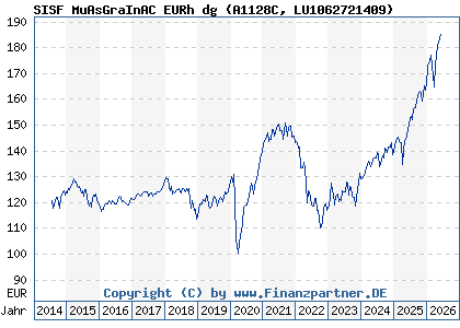 Chart: SISF MuAsGraInAC EURh dg (A1128C LU1062721409)