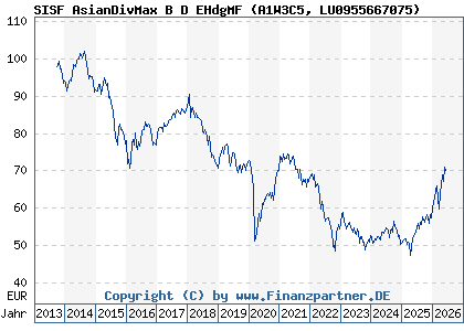 Chart: SISF AsianDivMax B D EHdgMF (A1W3C5 LU0955667075)
