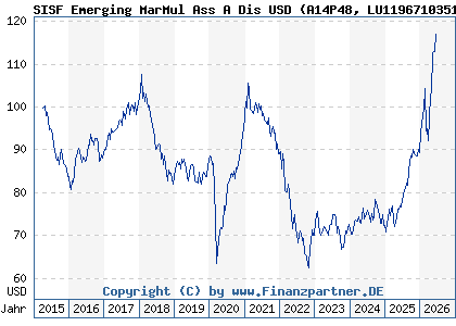 Chart: SISF Emerging MarMul Ass A Dis USD (A14P48 LU1196710351)