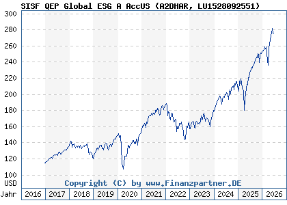 Chart: SISF QEP Global ESG A AccUS (A2DHAR LU1528092551)