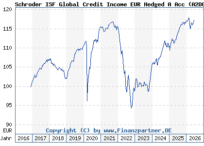 Chart: Schroder ISF Global Credit Income EUR Hedged A Acc (A2DGC2 LU1514167722)
