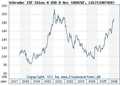 Chart: Schroder ISF China A USD A Acc (A2H7GF LU1713307426)