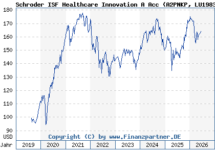 Chart: Schroder ISF Healthcare Innovation A Acc (A2PNKP LU1983299246)