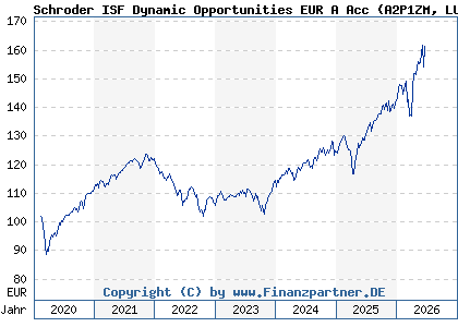Chart: Schroder ISF Dynamic Opportunities EUR A Acc (A2P1ZM LU2097342146)