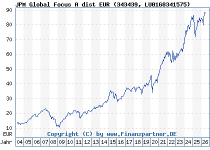 Chart: JPM Global Focus A dist EUR (343439 LU0168341575)