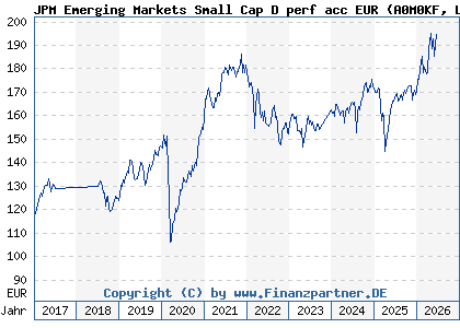 Chart: JPM Emerging Markets Small Cap D perf acc EUR (A0M0KF LU0318933487)