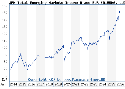 Chart: JPM Total Emerging Markets Income A acc EUR (A1W5M6 LU0972618655)