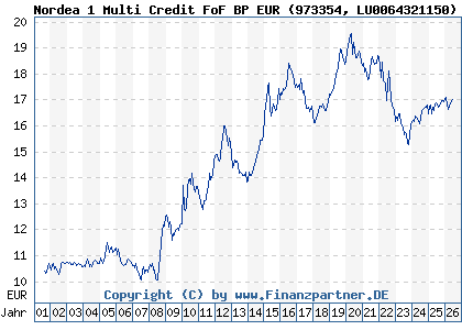 Chart: Nordea 1 Multi Credit FoF BP EUR (973354 LU0064321150)