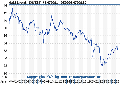 Chart: Multirent INVEST (847921 DE0008479213)