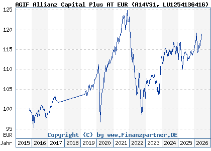Chart: AGIF Allianz Capital Plus AT EUR (A14VS1 LU1254136416)