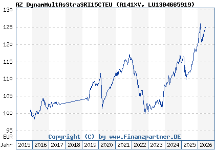 Chart: AZ DynamMultAsStraSRI15CTEU (A141XV LU1304665919)