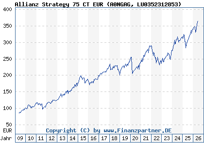 Chart: Allianz Strategy 75 CT EUR (A0NGAG LU0352312853)