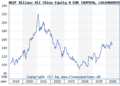 Chart: AGIF Allianz All China Equity A EUR (A2PDVQ LU1946895353)