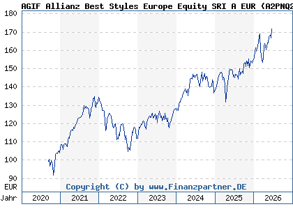 Chart: AGIF Allianz Best Styles Europe Equity SRI A EUR (A2PNQ2 LU2025542882)
