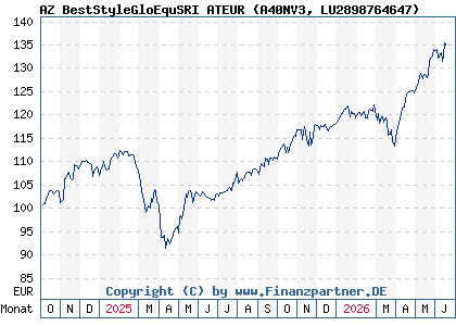 Chart: AZ BestStyleGloEquSRI ATEUR (A40NV3 LU2898764647)