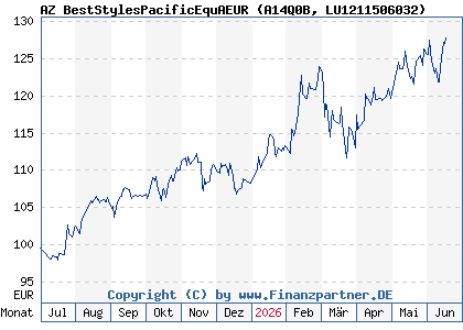 Chart: AZ BestStylesPacificEquAEUR (A14Q0B LU1211506032)