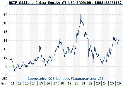 Chart: AGIF Allianz China Equity AT USD (A0Q1QA LU0348827113)