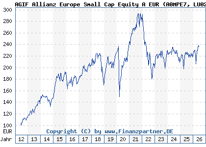Chart: AGIF Allianz Europe Small Cap Equity A EUR (A0MPE7 LU0293315023)