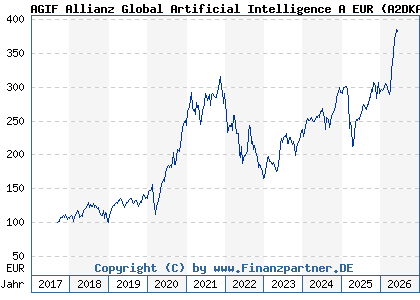 Chart: AGIF Allianz Global Artificial Intelligence A EUR (A2DKAR LU1548497186)