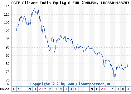 Chart: AGIF Allianz India Equity A EUR (A40JVN LU2868113379)