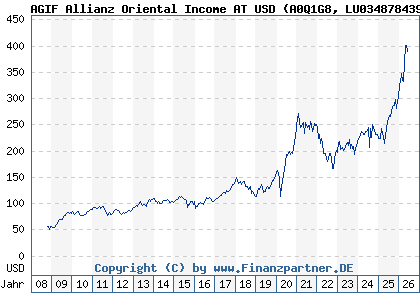 Chart: AGIF Allianz Oriental Income AT USD (A0Q1G8 LU0348784397)