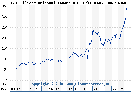 Chart: AGIF Allianz Oriental Income A USD (A0Q1G0 LU0348783233)