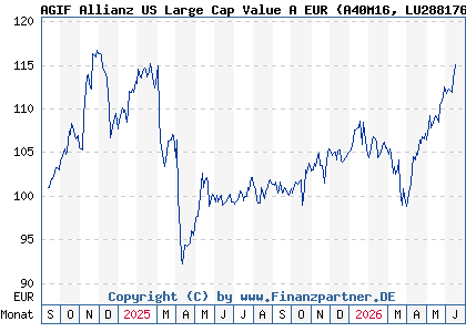 Chart: AGIF Allianz US Large Cap Value A EUR (A40M16 LU2881764000)