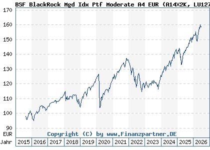 Chart: BSF BlackRock Mgd Idx Ptf Moderate A4 EUR (A14X2K LU1273675311)