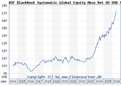 Chart: BSF BlackRock Systematic Global Equity Abso Ret A2 USD (A114GM LU1069250113)