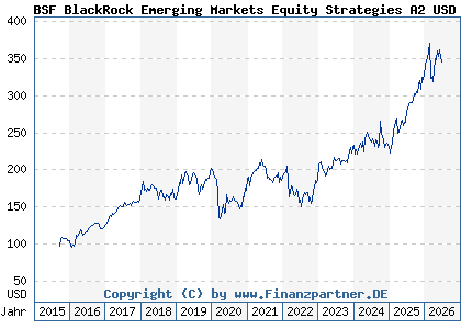 Chart: BSF BlackRock Emerging Markets Equity Strategies A2 USD (A14Z3V LU1289970086)