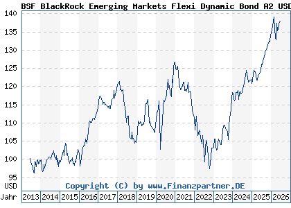 Chart: BSF BlackRock Emerging Markets Flexi Dynamic Bond A2 USD (A1WZTG LU0940382277)
