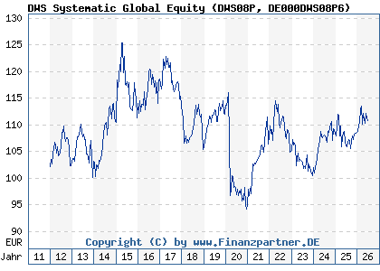 Chart: DWS Systematic Global Equity (DWS08P DE000DWS08P6)