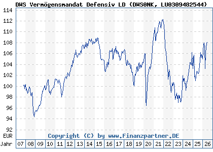 Chart: DWS Verm&ouml;gensmandat Defensiv LD (DWS0NK LU0309482544)